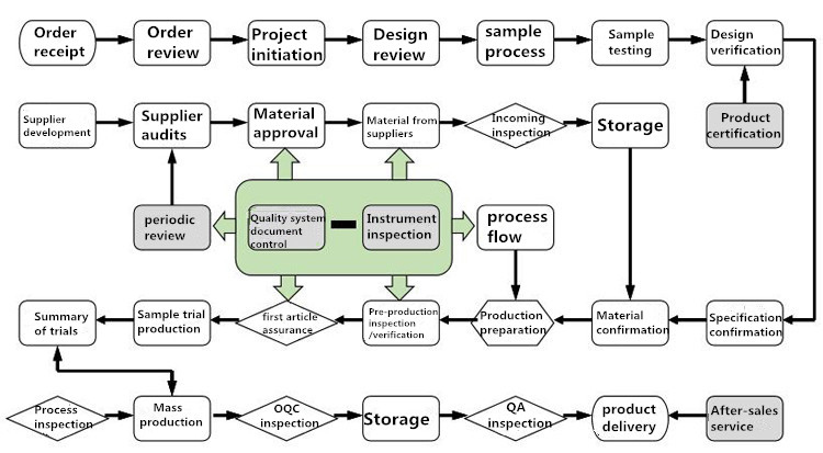 Quality Control Flow Chart